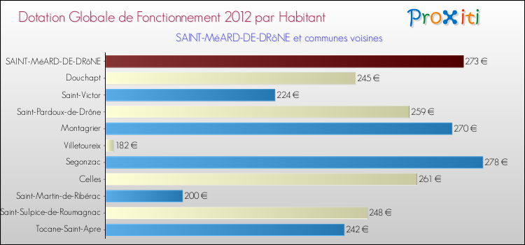 Montant des dotations globales de fonctionnement DGF par Habitant pour SAINT-MéARD-DE-DRôNE et les communes proches Comparaison des des dotations globales de fonctionnement DGF par habitant pour SAINT-MéARD-DE-DRôNE et les communes voisines