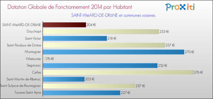 Montant des dotations globales de fonctionnement DGF par Habitant pour SAINT-MéARD-DE-DRôNE et les communes proches en 2014. Comparaison des des dotations globales de fonctionnement DGF par habitant pour SAINT-MéARD-DE-DRôNE et les communes voisines en 2014.