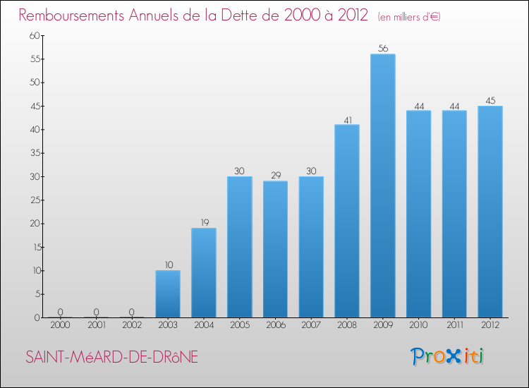Evolution de l'annuité de la dette pour la commune de SAINT-MéARD-DE-DRôNE de 2000 à 2012 Annuités de la dette pour SAINT-MéARD-DE-DRôNE de 2000 à 2012