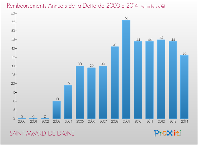 Evolution de l'annuité de la dette pour la commune de SAINT-MéARD-DE-DRôNE de 2000 à 2014 Annuités de la dette pour SAINT-MéARD-DE-DRôNE de 2000 à 2014