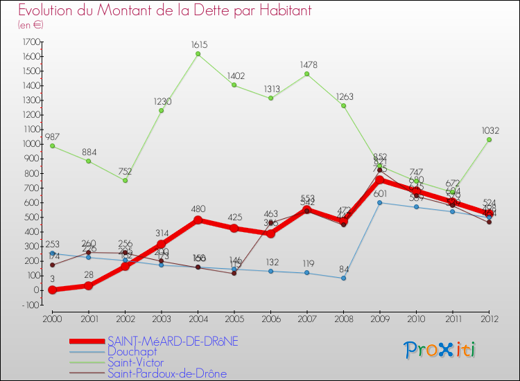 Evolution de la dette par habitant pour la commune de SAINT-MéARD-DE-DRôNE et les communes proches de 2000 à 2012 Comparaison de la dette par habitant pour SAINT-MéARD-DE-DRôNE et les communes voisines de 2000 à 2012