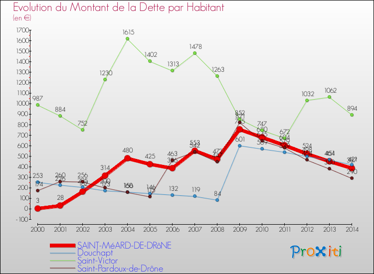 Evolution de la dette par habitant pour la commune de SAINT-MéARD-DE-DRôNE et les communes proches de 2000 à 2014 Comparaison de la dette par habitant pour SAINT-MéARD-DE-DRôNE et les communes voisines de 2000 à 2014
