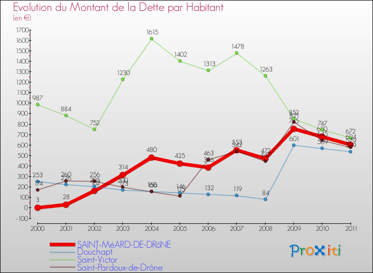 Evolution de la dette par habitant pour la commune de SAINT-MéARD-DE-DRôNE et les communes proches Comparaison de la dette par habitant pour SAINT-MéARD-DE-DRôNE et les communes voisines