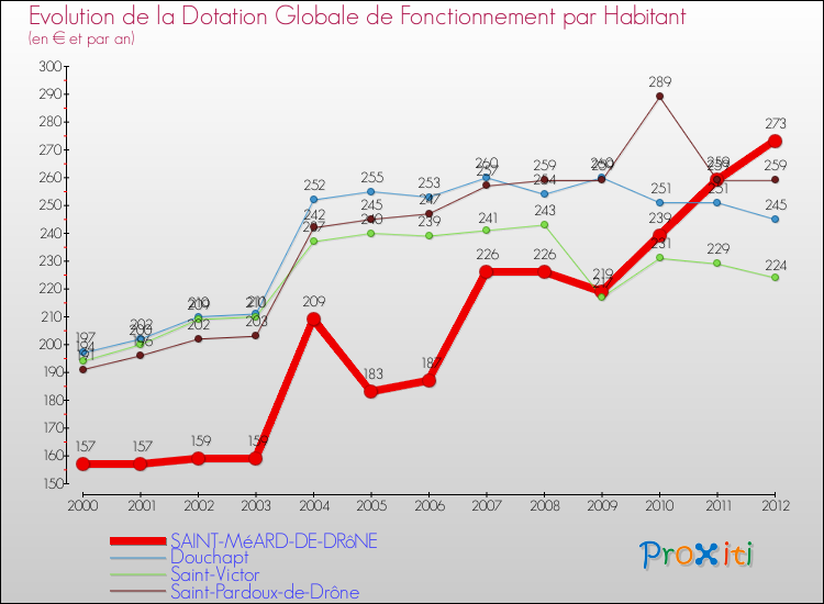 Evolution et montant de la dotation globale de fonctionnement par Habitant pour SAINT-MéARD-DE-DRôNE et les communes proches Comparaison des dotations globales de fonctionnement par habitant pour SAINT-MéARD-DE-DRôNE et les communes voisines