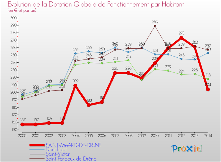Evolution et montant de la dotation globale de fonctionnement par Habitant pour SAINT-MéARD-DE-DRôNE et les communes proches de 2000 à 2014. Comparaison des dotations globales de fonctionnement par habitant pour SAINT-MéARD-DE-DRôNE et les communes voisines de 2000 à 2014.