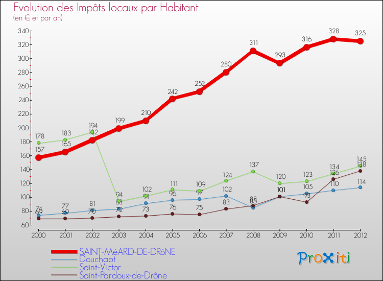 Evolution et montant des impôts locaux par Habitant pour SAINT-MéARD-DE-DRôNE et les communes proches Comparaison des impôts locaux par habitant pour SAINT-MéARD-DE-DRôNE et les communes voisines