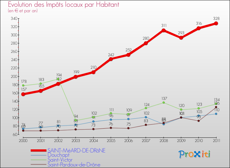 Evolution et montant des impôts locaux par Habitant pour SAINT-MéARD-DE-DRôNE et les communes proches Comparaison des impôts locaux par habitant pour SAINT-MéARD-DE-DRôNE et les communes voisines