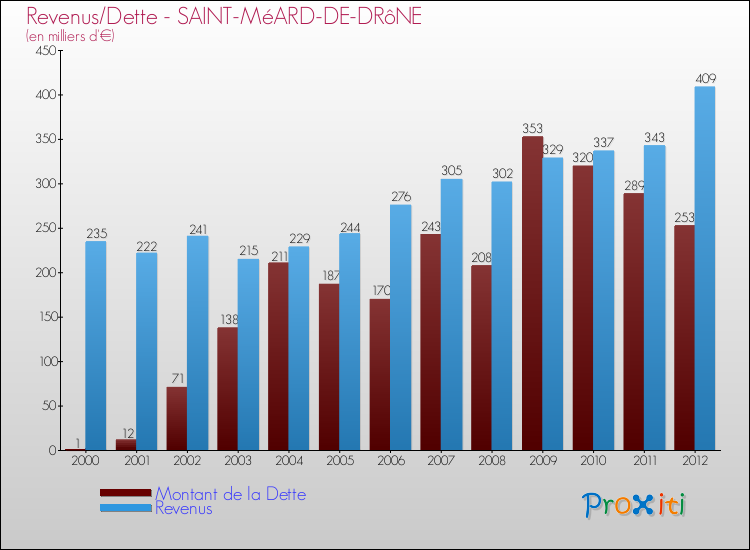 Evolution comparée de la dette et des revenus pour la commune de SAINT-MéARD-DE-DRôNE de 2000 à 2012 Comparaison de la dette et des revenus pour SAINT-MéARD-DE-DRôNE de 2000 à 2012