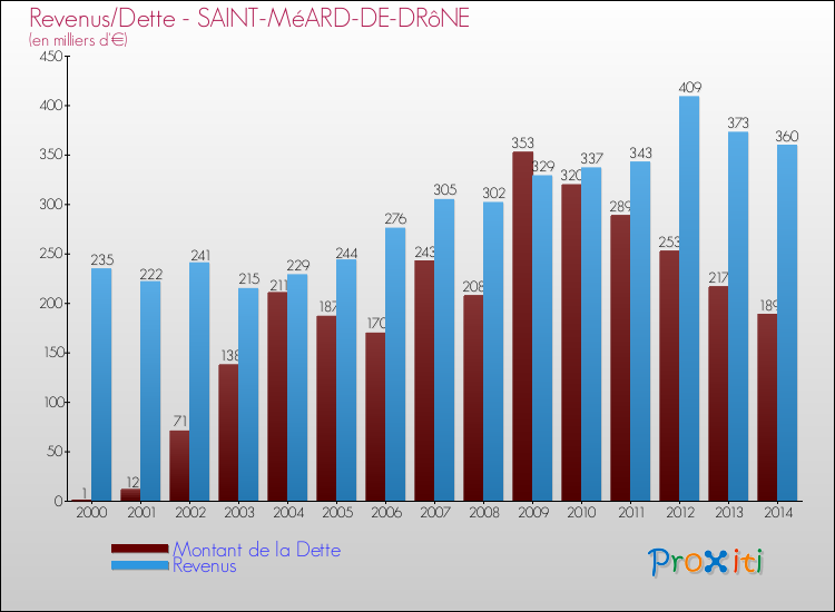 Evolution comparée de la dette et des revenus pour la commune de SAINT-MéARD-DE-DRôNE de 2000 à 2014 Comparaison de la dette et des revenus pour SAINT-MéARD-DE-DRôNE de 2000 à 2014