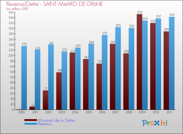 Evolution comparée de la dette et des revenus pour la commune de SAINT-MéARD-DE-DRôNE de 2000 à 2011 Comparaison de la dette et des revenus pour SAINT-MéARD-DE-DRôNE de 2000 à 2011