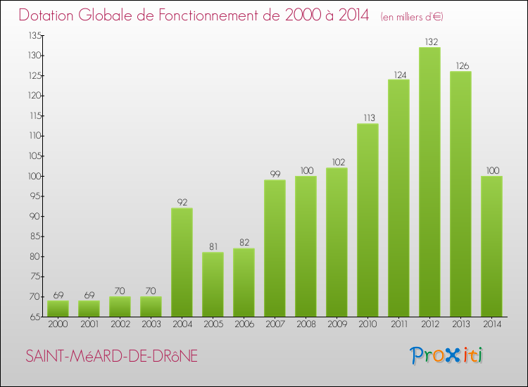 Evolution du montant de la Dotation Globale de Fonctionnement pour la commune de SAINT-MéARD-DE-DRôNE de 2000 à 2014 Evolution du montant de la Dotation Globale de Fonctionnement pour SAINT-MéARD-DE-DRôNE de 2000 à 2014