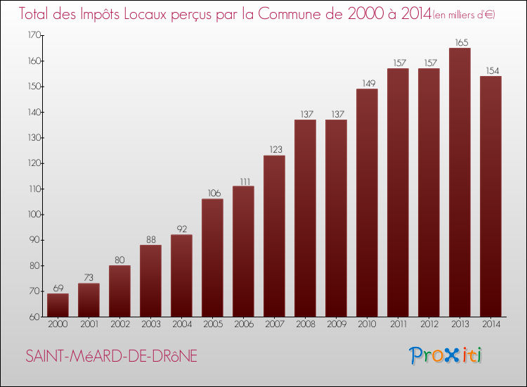 Evolution des Impôts Locaux pour la commune de SAINT-MéARD-DE-DRôNE de 2000 à 2014 Evolution des Impôts Locaux pour SAINT-MéARD-DE-DRôNE de 2000 à 2014