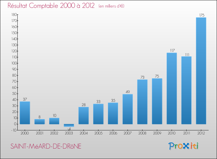 Evolution du résultat comptable pour la commune de SAINT-MéARD-DE-DRôNE de 2000 à 2012 Evolution du résultat comptable pour SAINT-MéARD-DE-DRôNE de 2000 à 2012