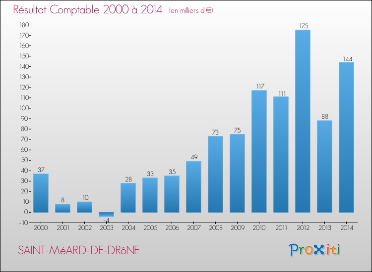 Evolution du résultat comptable pour la commune de SAINT-MéARD-DE-DRôNE de 2000 à 2014 Evolution du résultat comptable pour SAINT-MéARD-DE-DRôNE de 2000 à 2014