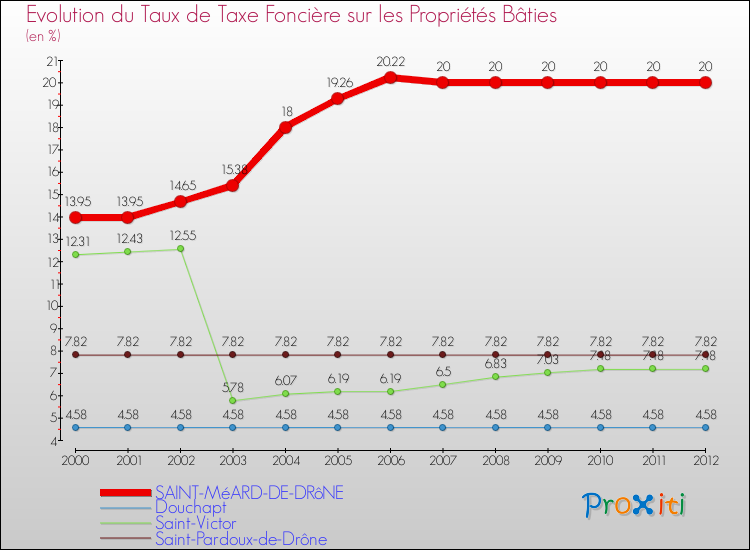 Evolution du taux de la taxe foncière sur le bati pour SAINT-MéARD-DE-DRôNE et les communes proches de 2000 à 2012 Comparaison des taux de taxe foncière sur le bati pour SAINT-MéARD-DE-DRôNE et les communes voisines de 2000 à 2012