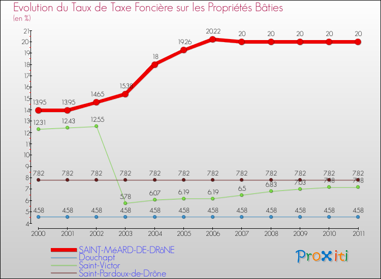 Evolution du taux de la taxe foncière sur le bati pour SAINT-MéARD-DE-DRôNE et les communes proches Comparaison des taux de taxe foncière sur le bati pour SAINT-MéARD-DE-DRôNE et les communes voisines