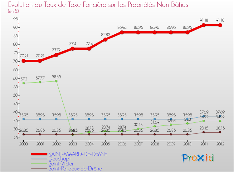Evolution du taux de la taxe foncière sur les immeubles et terrains non batis pour SAINT-MéARD-DE-DRôNE et les communes proches de 2000 à 2012 Comparaison des taux de la taxe foncière sur les immeubles et terrains non batis pour SAINT-MéARD-DE-DRôNE et les communes voisines de 2000 à 2012