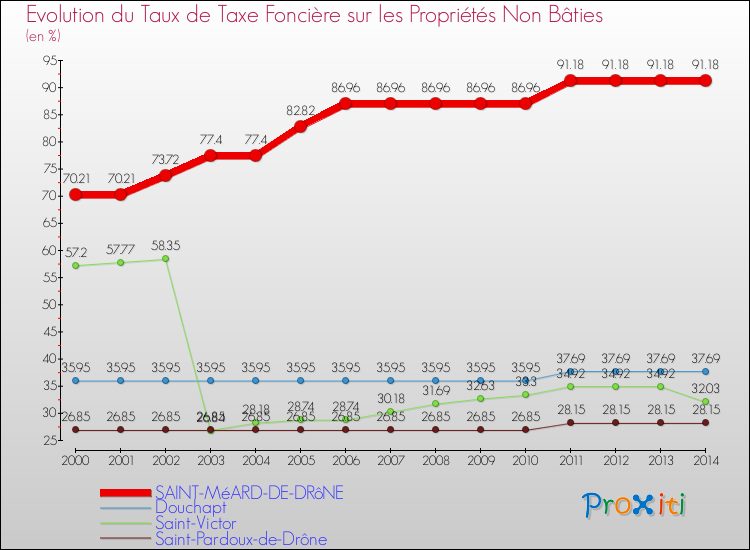 Evolution du taux de la taxe foncière sur les immeubles et terrains non batis pour SAINT-MéARD-DE-DRôNE et les communes proches de 2000 à 2014 Comparaison des taux de la taxe foncière sur les immeubles et terrains non batis pour SAINT-MéARD-DE-DRôNE et les communes voisines de 2000 à 2014