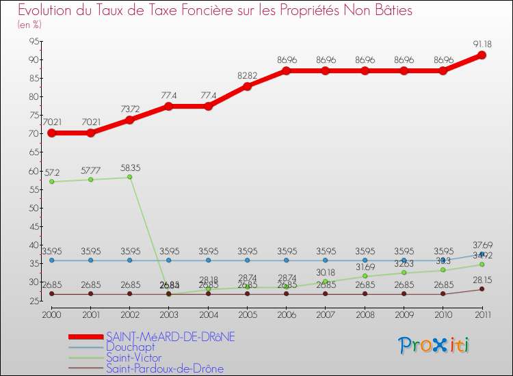 Evolution du taux de la taxe foncière sur les immeubles et terrains non batis pour SAINT-MéARD-DE-DRôNE et les communes proches Comparaison des taux de la taxe foncière sur les immeubles et terrains non batis pour SAINT-MéARD-DE-DRôNE et les communes voisines