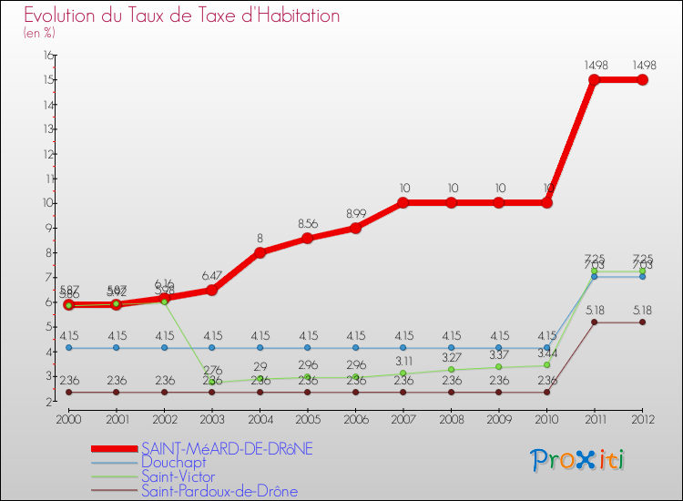 Evolution du taux de la taxe d'habitation pour SAINT-MéARD-DE-DRôNE et les communes proches Comparaison des taux de la taxe d'habitation pour SAINT-MéARD-DE-DRôNE et les communes voisines