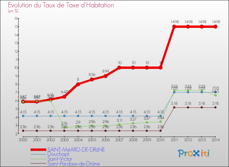 Evolution du taux de la taxe d'habitation pour SAINT-MéARD-DE-DRôNE et les communes proches de 2000 à 2014 Comparaison des taux de la taxe d'habitation pour SAINT-MéARD-DE-DRôNE et les communes voisines de 2000 à 2014