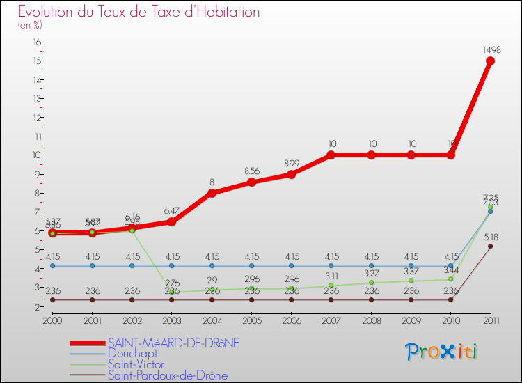 Evolution du taux de la taxe d'habitation pour SAINT-MéARD-DE-DRôNE et les communes proches Comparaison des taux de la taxe d'habitation pour SAINT-MéARD-DE-DRôNE et les communes voisines