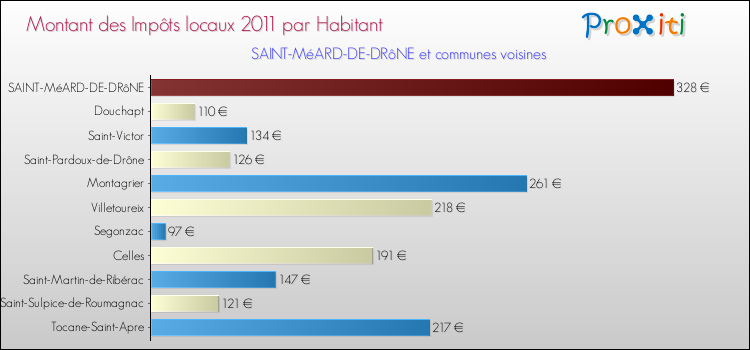 Montant des impôts locaux par Habitant pour SAINT-MéARD-DE-DRôNE et les communes proches Comparaison des impôts locaux par habitant pour SAINT-MéARD-DE-DRôNE et les communes voisines