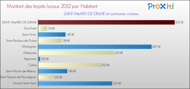 Montant des impôts locaux par Habitant pour SAINT-MéARD-DE-DRôNE et les communes proches Comparaison des impôts locaux par habitant pour SAINT-MéARD-DE-DRôNE et les communes voisines