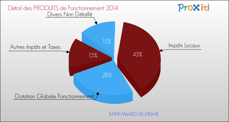 Décomposition du Budget de Fonctionnement 2014 de la commune de SAINT-MéARD-DE-DRôNE Budget de Fonctionnement 2014 pour la commune de SAINT-MéARD-DE-DRôNE