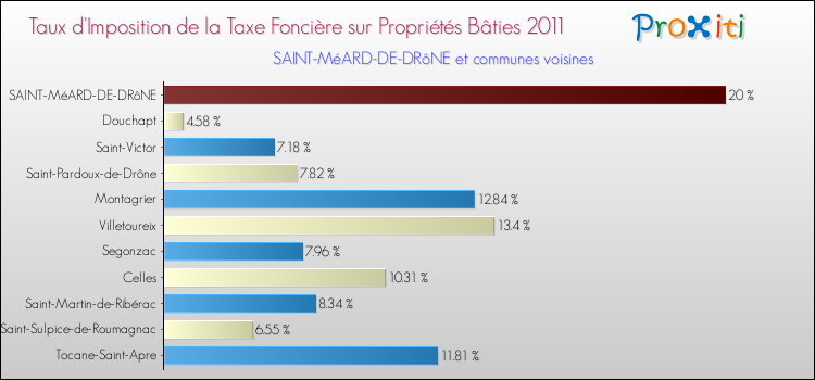 Taux d'imposition de la taxe foncière sur le bati 2011 pour SAINT-MéARD-DE-DRôNE et les communes proches Comparaison des taux d'imposition de la taxe foncière sur le bati 2011 pour SAINT-MéARD-DE-DRôNE et les communes voisines