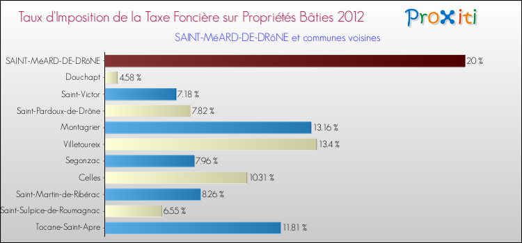 Taux d'imposition de la taxe foncière sur le bati 2012 pour SAINT-MéARD-DE-DRôNE et les communes proches Comparaison des taux d'imposition de la taxe foncière sur le bati 2012 pour SAINT-MéARD-DE-DRôNE et les communes voisines
