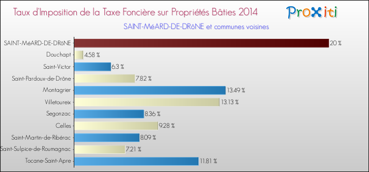 Taux d'imposition de la taxe foncière sur le bati 2014 pour SAINT-MéARD-DE-DRôNE et les communes proches Comparaison des taux d'imposition de la taxe foncière sur le bati 2014 pour SAINT-MéARD-DE-DRôNE et les communes voisines