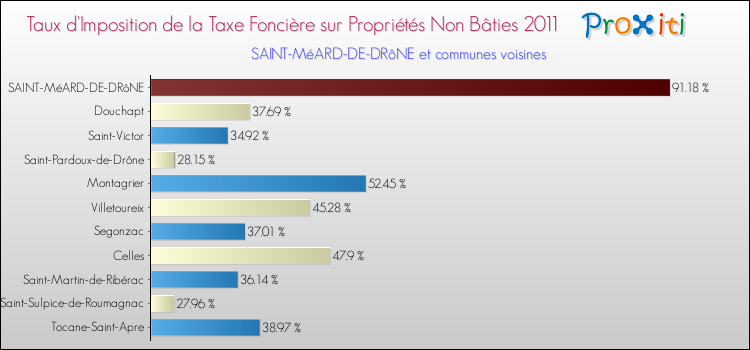 Taux d'imposition de la taxe foncière sur les immeubles et terrains non batis 2011 pour SAINT-MéARD-DE-DRôNE et les communes proches Comparaison des taux d'imposition de la taxe foncière sur les immeubles et terrains non batis 2011 pour SAINT-MéARD-DE-DRôNE et les communes voisines