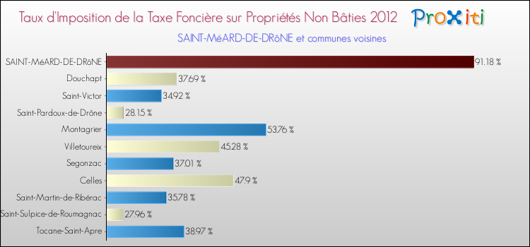 Taux d'imposition de la taxe foncière sur les immeubles et terrains non batis 2012 pour SAINT-MéARD-DE-DRôNE et les communes proches Comparaison des taux d'imposition de la taxe foncière sur les immeubles et terrains non batis 2012 pour SAINT-MéARD-DE-DRôNE et les communes voisines