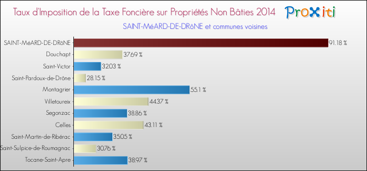 Taux d'imposition de la taxe foncière sur les immeubles et terrains non batis 2014 pour SAINT-MéARD-DE-DRôNE et les communes proches Comparaison des taux d'imposition de la taxe foncière sur les immeubles et terrains non batis 2014 pour SAINT-MéARD-DE-DRôNE et les communes voisines