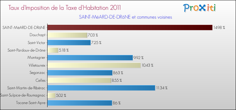 Taux d'imposition de la taxe d'habitation 2011 pour SAINT-MéARD-DE-DRôNE et les communes proches Comparaison des taux d'imposition de la taxe d'habitation 2011 pour SAINT-MéARD-DE-DRôNE et les communes voisines