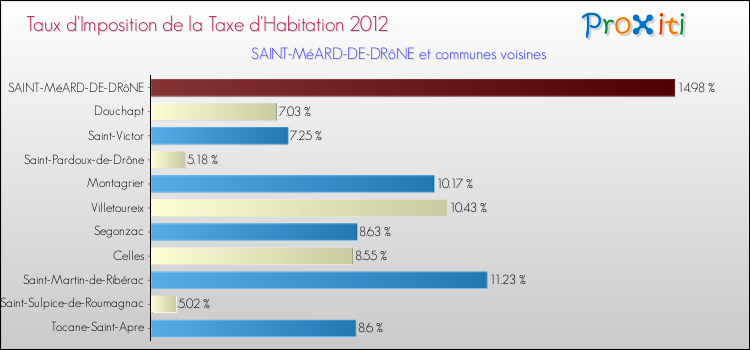 Taux d'imposition de la taxe d'habitation 2012 pour SAINT-MéARD-DE-DRôNE et les communes proches Comparaison des taux d'imposition de la taxe d'habitation 2012 pour SAINT-MéARD-DE-DRôNE et les communes voisines