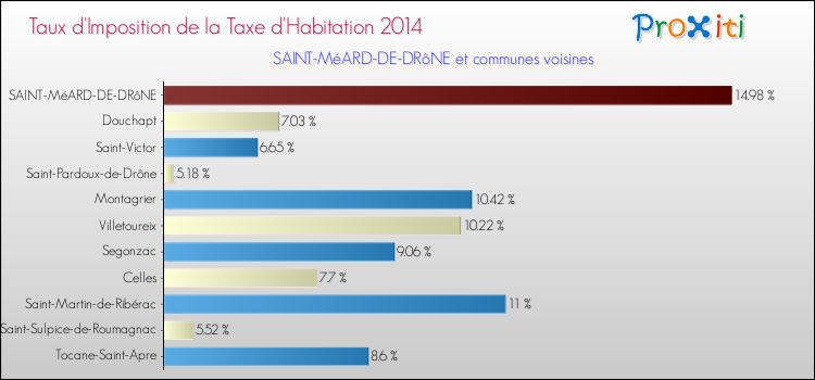 Taux d'imposition de la taxe d'habitation 2014 pour SAINT-MéARD-DE-DRôNE et les communes proches Comparaison des taux d'imposition de la taxe d'habitation 2014 pour SAINT-MéARD-DE-DRôNE et les communes voisines