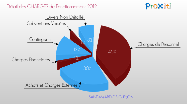 Décomposition des Charges de Fonctionnement 2012 de la commune de SAINT-MéARD-DE-GURçON Charges de Fonctionnement 2012 pour la commune de SAINT-MéARD-DE-GURçON