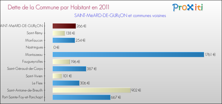 Dette par habitant de la commune en 2011 pour SAINT-MéARD-DE-GURçON et les communes proches Comparaison de la dette par habitant de la commune en 2011 pour SAINT-MéARD-DE-GURçON et les communes voisines