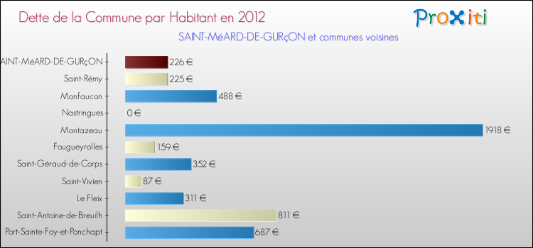 Dette par habitant de la commune en 2012 pour SAINT-MéARD-DE-GURçON et les communes proches Comparaison de la dette par habitant de la commune en 2012 pour SAINT-MéARD-DE-GURçON et les communes voisines