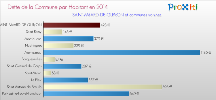 Dette par habitant de la commune en 2014 pour SAINT-MéARD-DE-GURçON et les communes proches Comparaison de la dette par habitant de la commune en 2014 pour SAINT-MéARD-DE-GURçON et les communes voisines