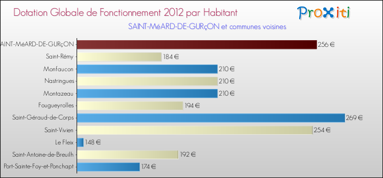 Montant des dotations globales de fonctionnement DGF par Habitant pour SAINT-MéARD-DE-GURçON et les communes proches Comparaison des des dotations globales de fonctionnement DGF par habitant pour SAINT-MéARD-DE-GURçON et les communes voisines