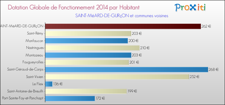 Montant des dotations globales de fonctionnement DGF par Habitant pour SAINT-MéARD-DE-GURçON et les communes proches en 2014. Comparaison des des dotations globales de fonctionnement DGF par habitant pour SAINT-MéARD-DE-GURçON et les communes voisines en 2014.