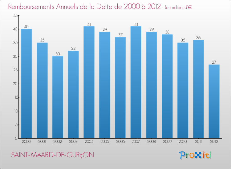 Evolution de l'annuité de la dette pour la commune de SAINT-MéARD-DE-GURçON de 2000 à 2012 Annuités de la dette pour SAINT-MéARD-DE-GURçON de 2000 à 2012