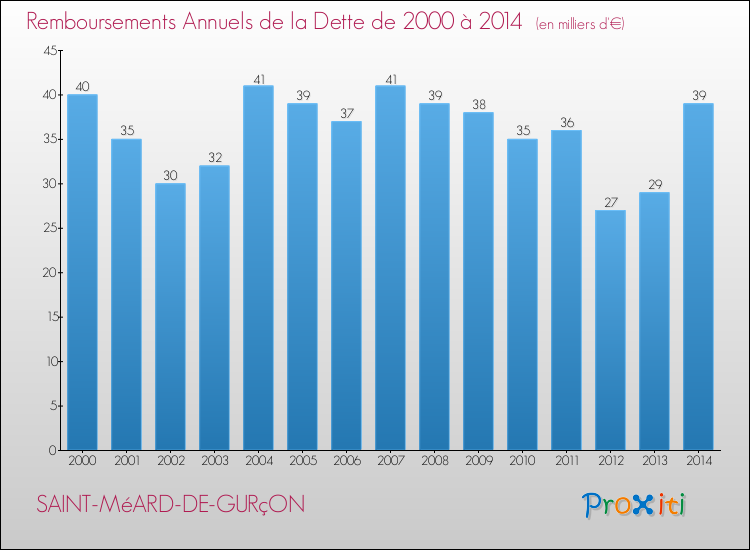 Evolution de l'annuité de la dette pour la commune de SAINT-MéARD-DE-GURçON de 2000 à 2014 Annuités de la dette pour SAINT-MéARD-DE-GURçON de 2000 à 2014