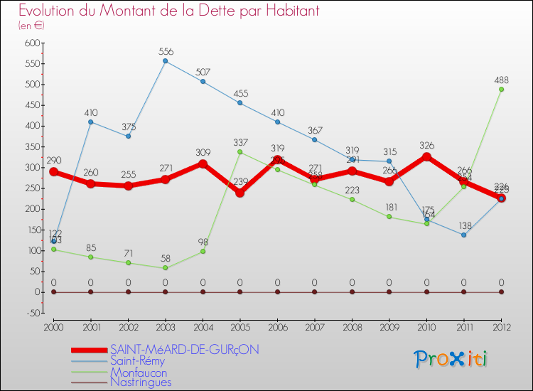 Evolution de la dette par habitant pour la commune de SAINT-MéARD-DE-GURçON et les communes proches de 2000 à 2012 Comparaison de la dette par habitant pour SAINT-MéARD-DE-GURçON et les communes voisines de 2000 à 2012