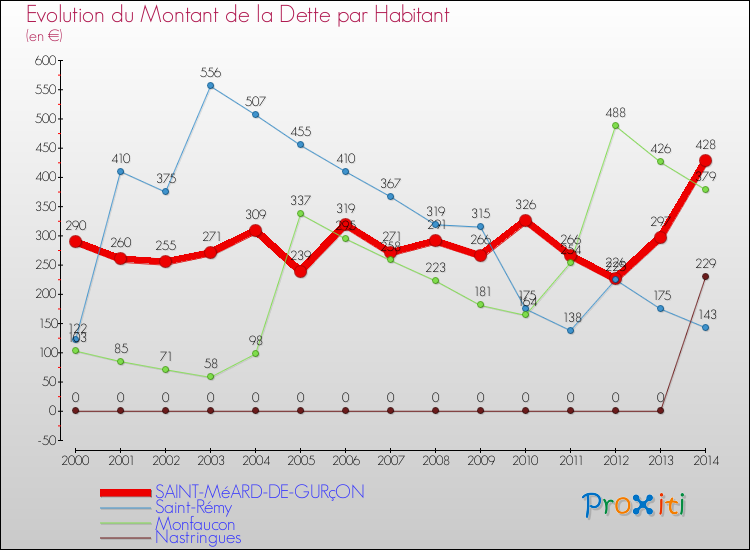 Evolution de la dette par habitant pour la commune de SAINT-MéARD-DE-GURçON et les communes proches de 2000 à 2014 Comparaison de la dette par habitant pour SAINT-MéARD-DE-GURçON et les communes voisines de 2000 à 2014