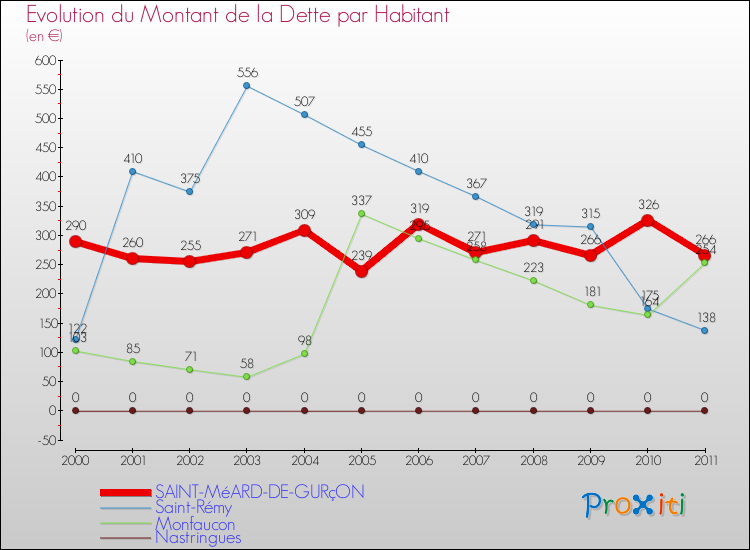 Evolution de la dette par habitant pour la commune de SAINT-MéARD-DE-GURçON et les communes proches Comparaison de la dette par habitant pour SAINT-MéARD-DE-GURçON et les communes voisines