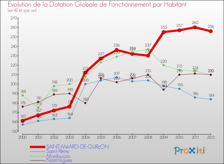 Evolution et montant de la dotation globale de fonctionnement par Habitant pour SAINT-MéARD-DE-GURçON et les communes proches Comparaison des dotations globales de fonctionnement par habitant pour SAINT-MéARD-DE-GURçON et les communes voisines